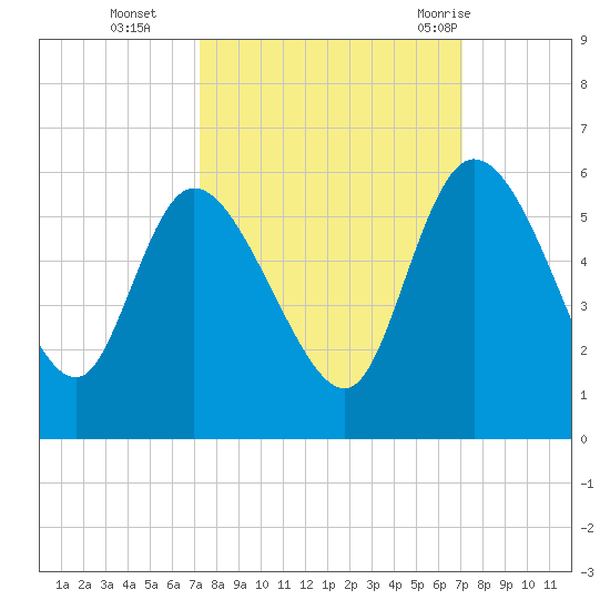 Hope Creek tide chart for Friday, October 3, 2025