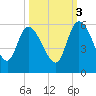 Hope Creek tide chart for Friday, October 3, 2025