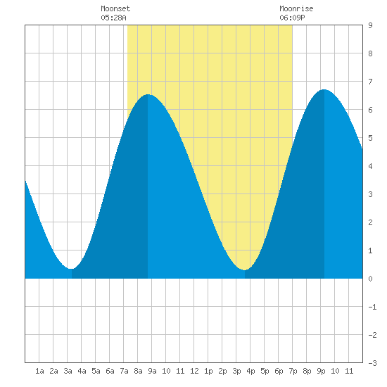 Hope Creek tide chart for Sunday, October 5, 2025