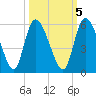 Hope Creek tide chart for Sunday, October 5, 2025
