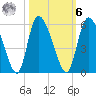 Hope Creek tide chart for Monday, October 6, 2025