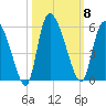 Hope Creek tide chart for Wednesday, October 8, 2025