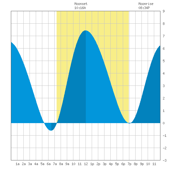 Hope Creek tide chart for Thursday, October 9, 2025