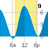 Hope Creek tide chart for Thursday, October 9, 2025