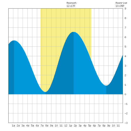 Hope Creek tide chart for Monday, November 10, 2025