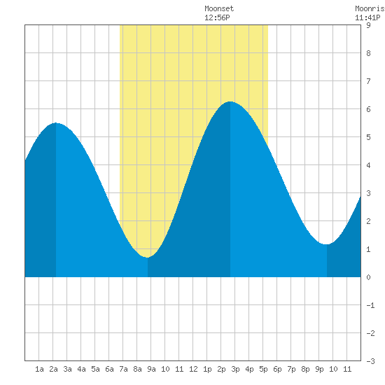 Hope Creek tide chart for Tuesday, November 11, 2025