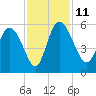 Hope Creek tide chart for Tuesday, November 11, 2025