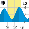Hope Creek tide chart for Wednesday, November 12, 2025