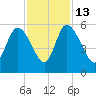 Hope Creek tide chart for Thursday, November 13, 2025