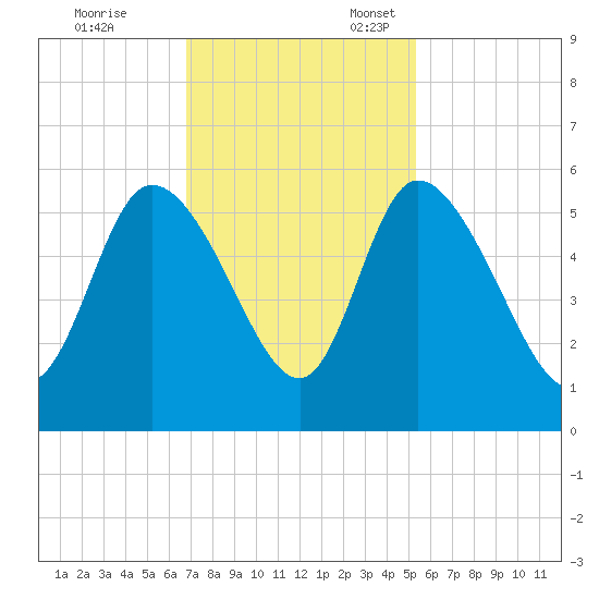 Hope Creek tide chart for Friday, November 14, 2025