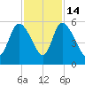 Hope Creek tide chart for Friday, November 14, 2025