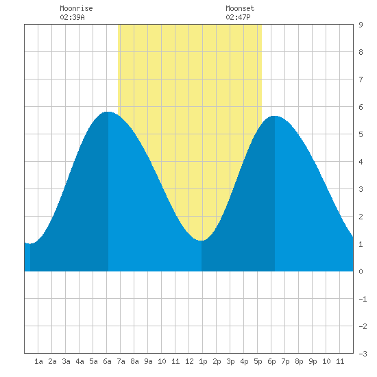 Hope Creek tide chart for Saturday, November 15, 2025