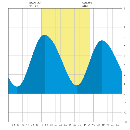 Hope Creek tide chart for Monday, November 17, 2025