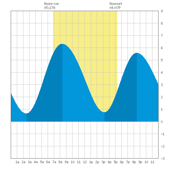 Hope Creek tide chart for Tuesday, November 18, 2025