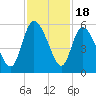 Hope Creek tide chart for Tuesday, November 18, 2025