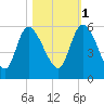Hope Creek tide chart for Saturday, November 1, 2025