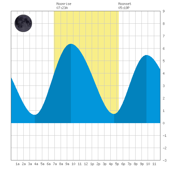 Hope Creek tide chart for Thursday, November 20, 2025