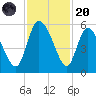 Hope Creek tide chart for Thursday, November 20, 2025