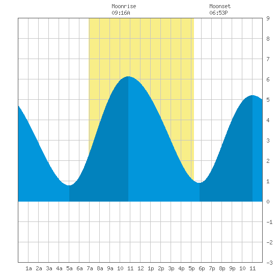 Hope Creek tide chart for Saturday, November 22, 2025