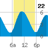 Hope Creek tide chart for Saturday, November 22, 2025