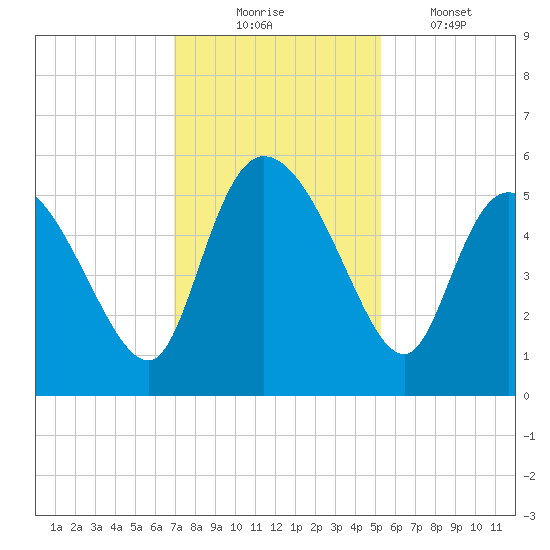 Hope Creek tide chart for Sunday, November 23, 2025