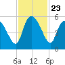 Hope Creek tide chart for Sunday, November 23, 2025