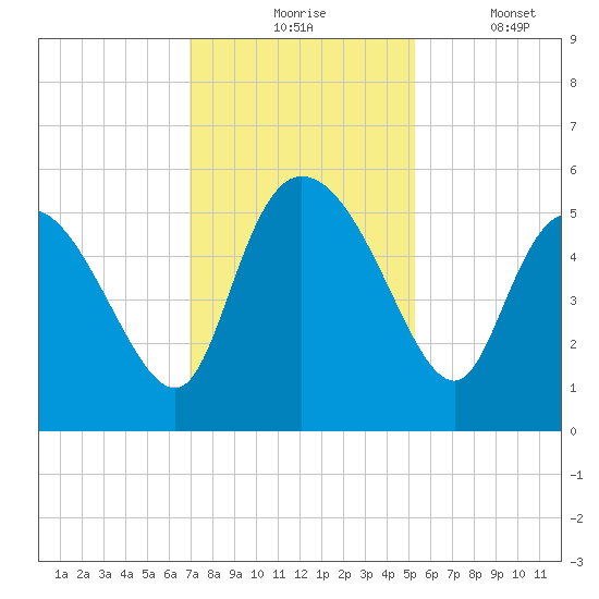 Hope Creek tide chart for Monday, November 24, 2025
