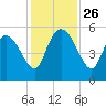 Hope Creek tide chart for Wednesday, November 26, 2025