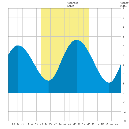 Hope Creek tide chart for Thursday, November 27, 2025
