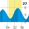 Hope Creek tide chart for Thursday, November 27, 2025