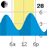 Hope Creek tide chart for Friday, November 28, 2025