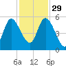 Hope Creek tide chart for Saturday, November 29, 2025
