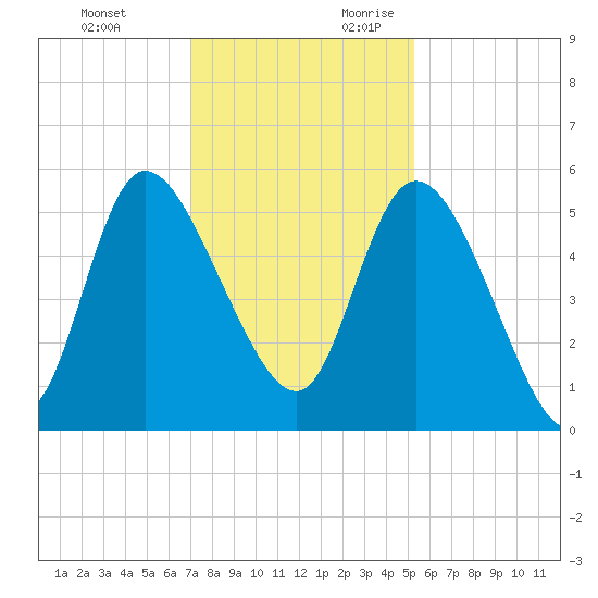 Hope Creek tide chart for Sunday, November 30, 2025