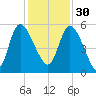 Hope Creek tide chart for Sunday, November 30, 2025