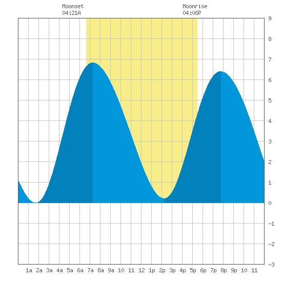 Hope Creek tide chart for Monday, November 3, 2025