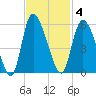 Hope Creek tide chart for Tuesday, November 4, 2025
