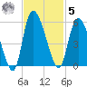 Hope Creek tide chart for Wednesday, November 5, 2025