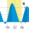 Hope Creek tide chart for Thursday, November 6, 2025