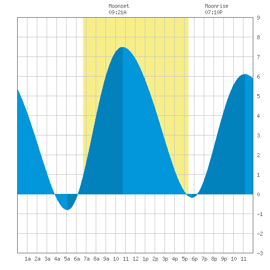 Hope Creek tide chart for Friday, November 7, 2025