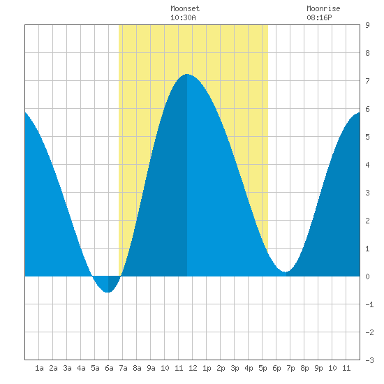 Hope Creek tide chart for Saturday, November 8, 2025