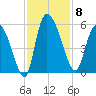 Hope Creek tide chart for Saturday, November 8, 2025