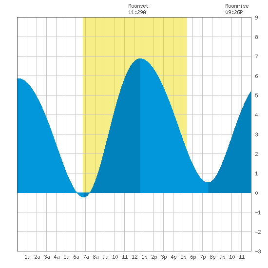 Hope Creek tide chart for Sunday, November 9, 2025