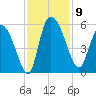 Hope Creek tide chart for Sunday, November 9, 2025