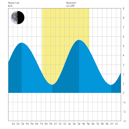Hope Creek tide chart for Thursday, December 11, 2025