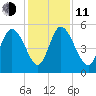 Hope Creek tide chart for Thursday, December 11, 2025