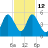 Hope Creek tide chart for Friday, December 12, 2025