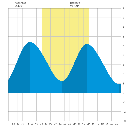 Hope Creek tide chart for Saturday, December 13, 2025