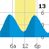 Hope Creek tide chart for Saturday, December 13, 2025