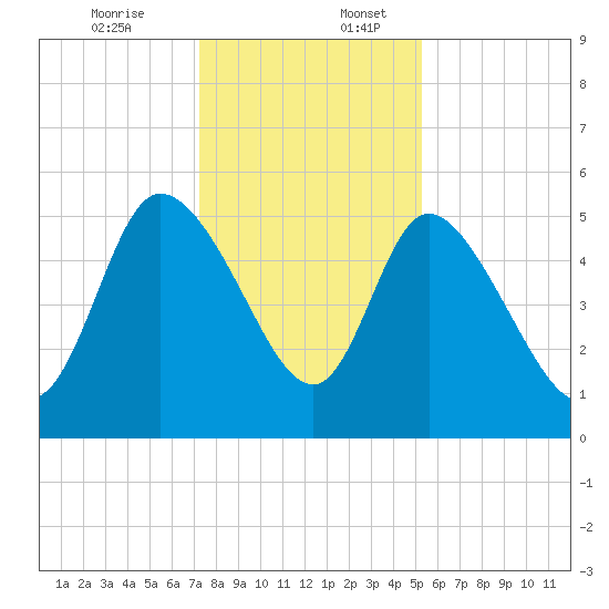 Hope Creek tide chart for Sunday, December 14, 2025