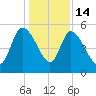 Hope Creek tide chart for Sunday, December 14, 2025